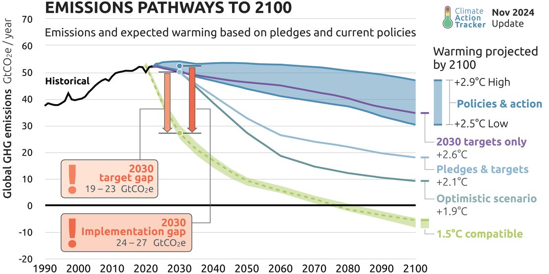 Climate pathways from November 2024. Credit: United Nations.