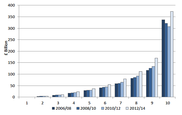Chart of household financial wealth per decile over time, showing increasing inequality.