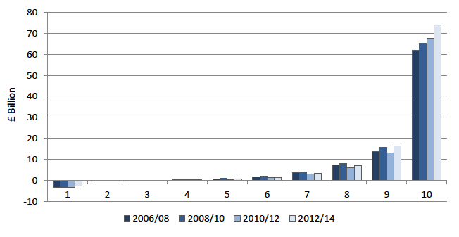 Chart of household property wealth per decile over time, showing increasing inequality.