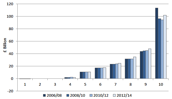 Chart of household overall wealth per decile over time, showing increasing inequality.