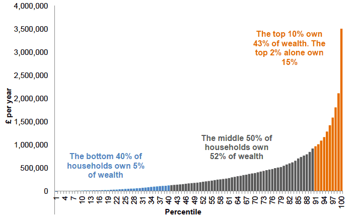 Chart showing grossly skewed wealth distribution