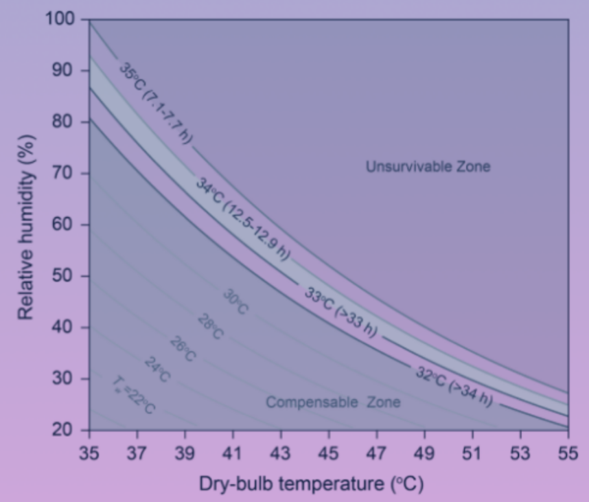 Heat survivability mapping, from https://www.biorxiv.org/content/10.1101/2025.09.22.677706v1
