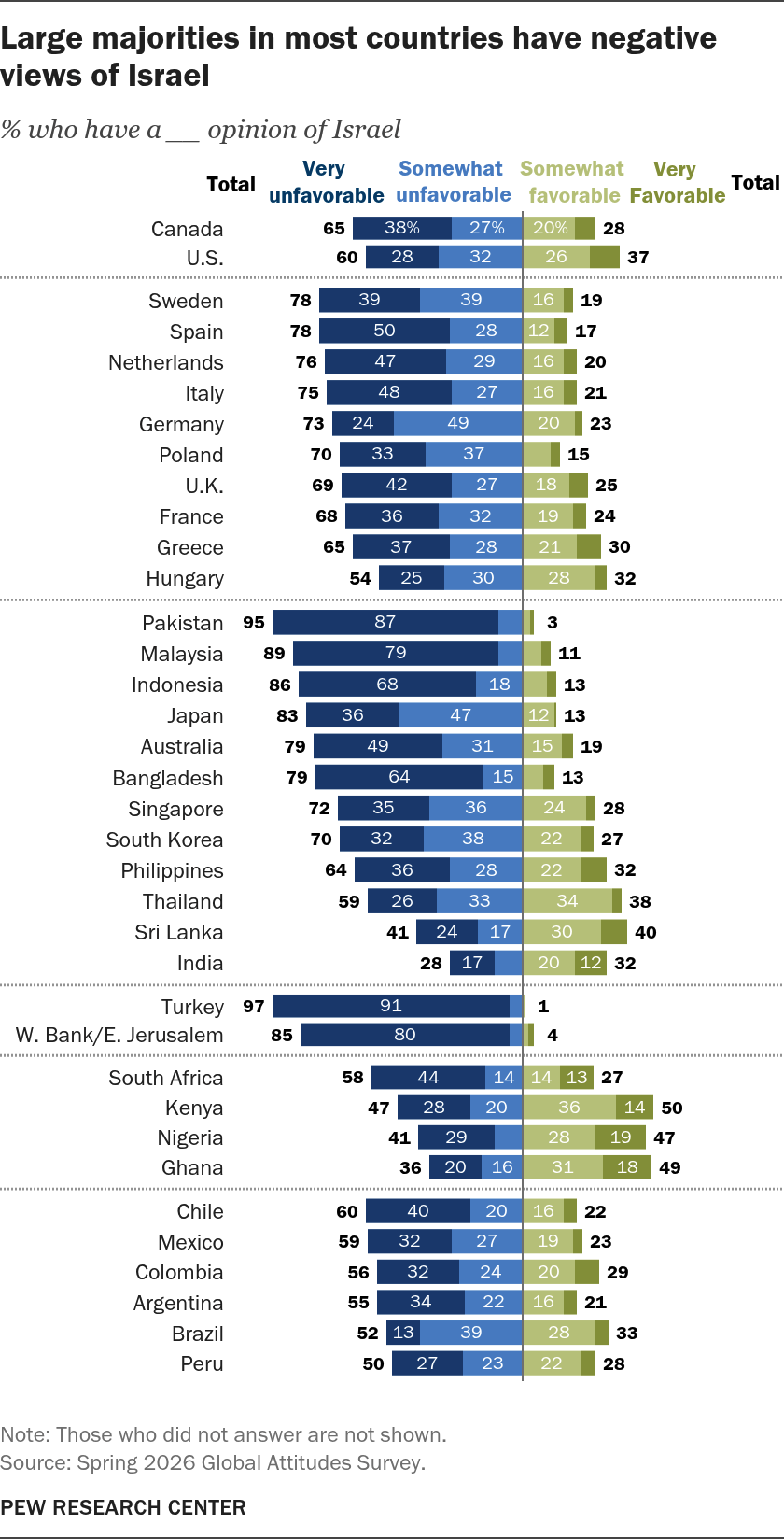 Graph of opinions towards Israel, by country; data Pew Research, 2026