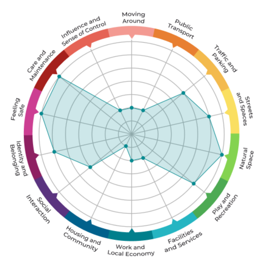 Graph produced from my personal run of the Place Standard Tool