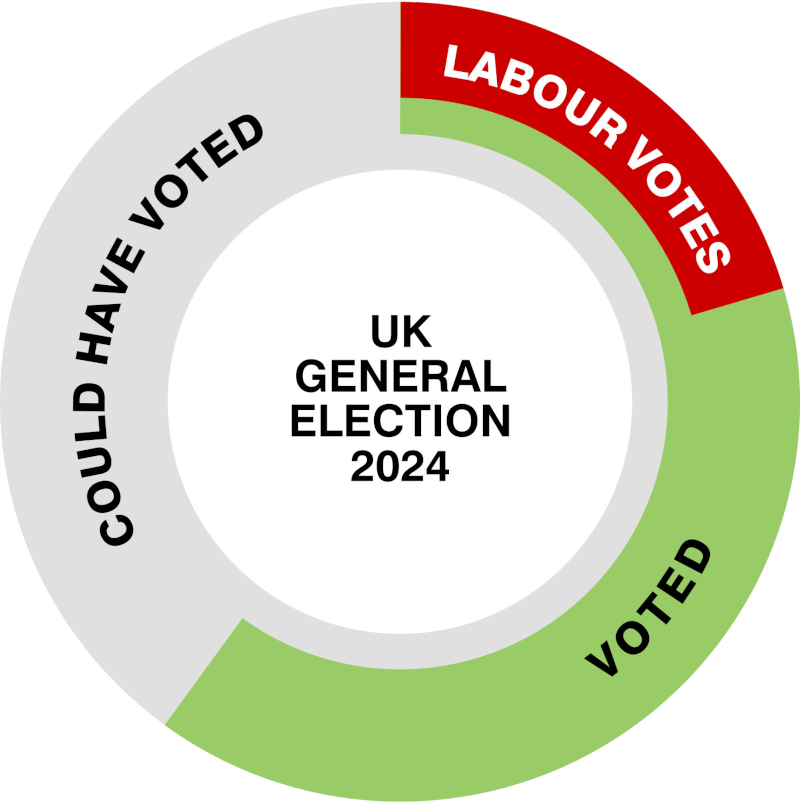 UK General Election 2024 votes graph — image by Colin Dunn, @indyposterboy